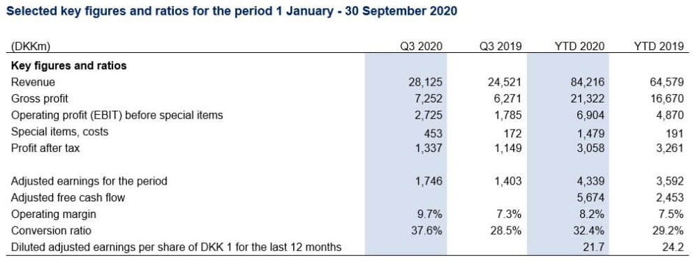 Q3 2020 Financial Report | DSV
